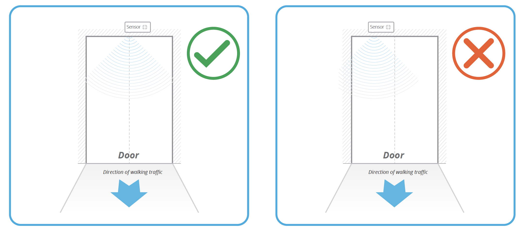 Diagram showing correct sensor placement