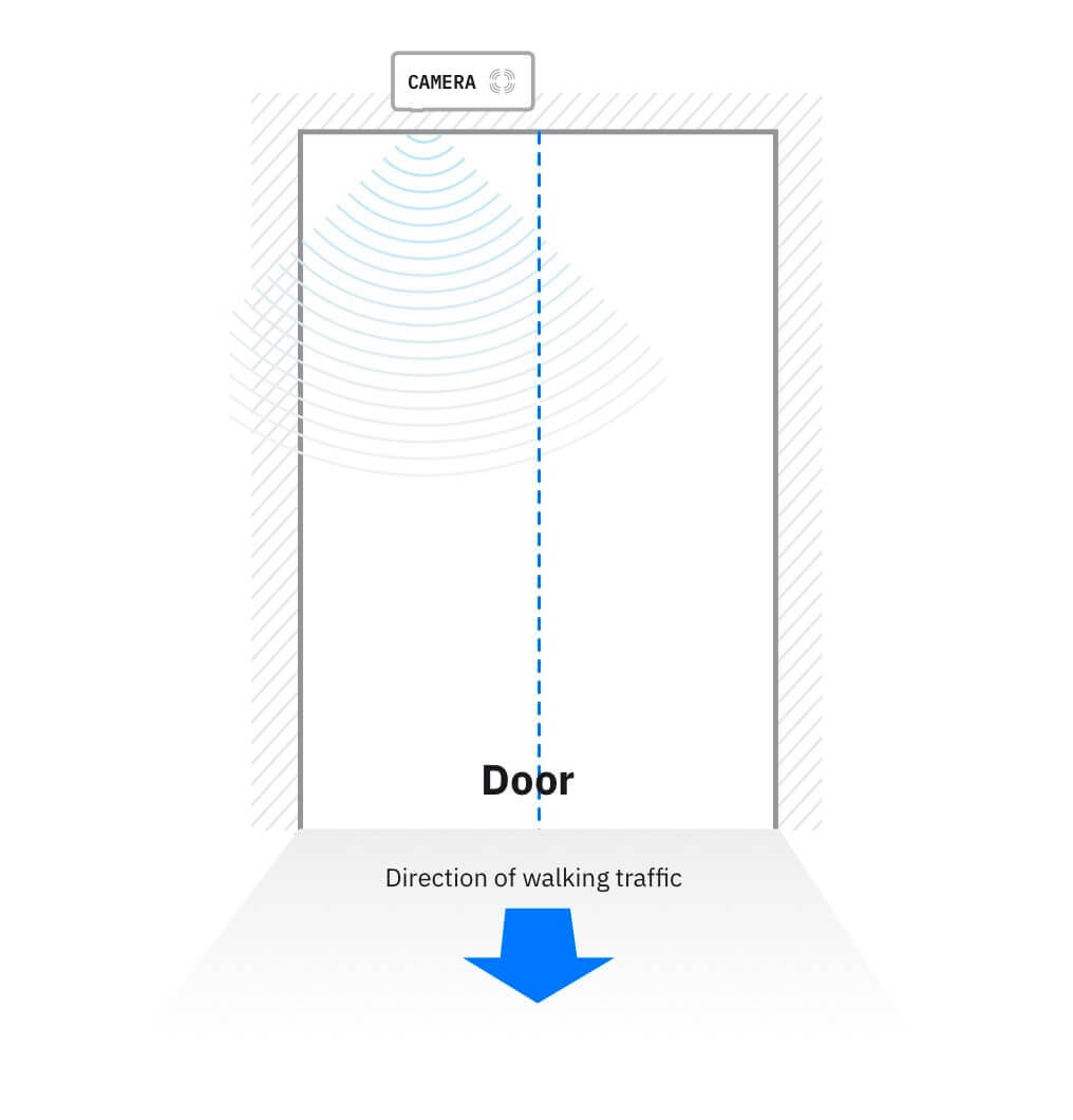 The sensor lens is not in the centre of the main traffic flow.