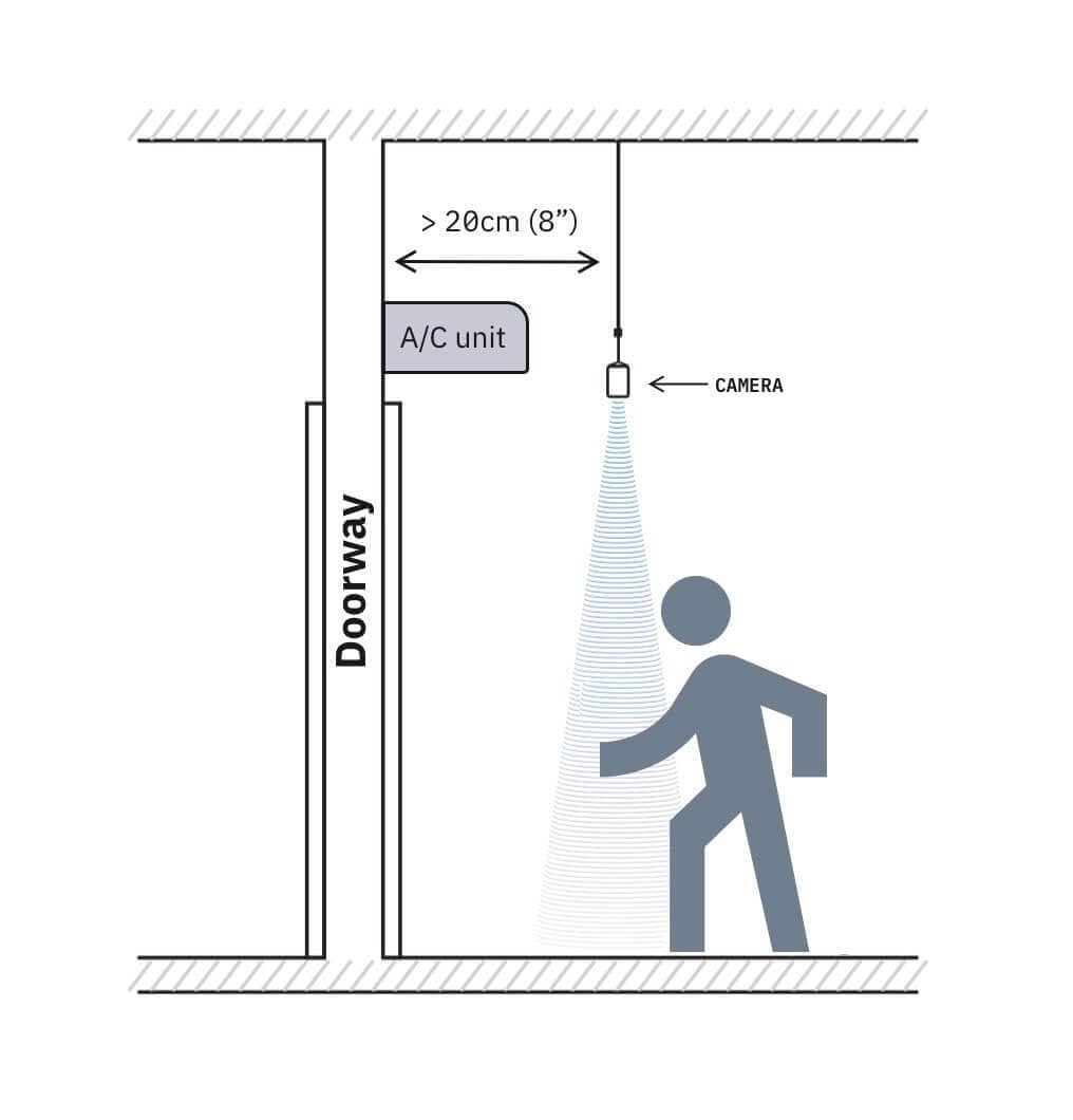 The sensor is mounted too far away from the doorway.